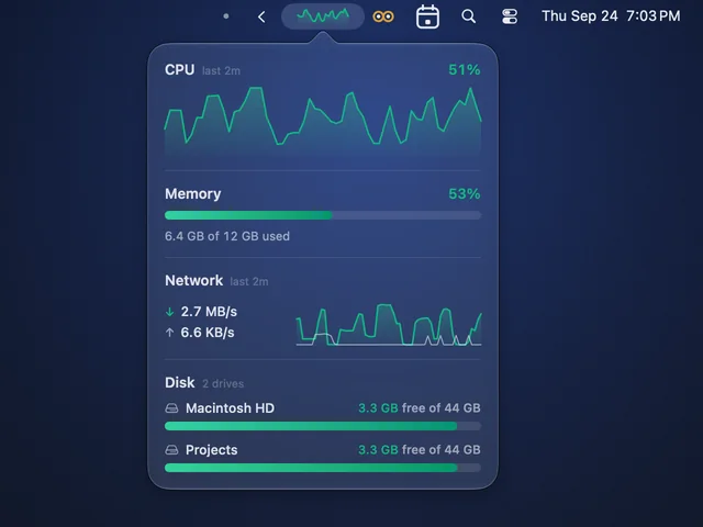Graf’s panel open from the menu bar, where Graf shows its optional live CPU graph: CPU 51 percent over the last two minutes, memory 53 percent, 6.4 GB of 12 GB used, network 2.7 MB/s down and 6.6 KB/s up, and two drives, Macintosh HD and Projects, each 3.3 GB free of 44 GB.
